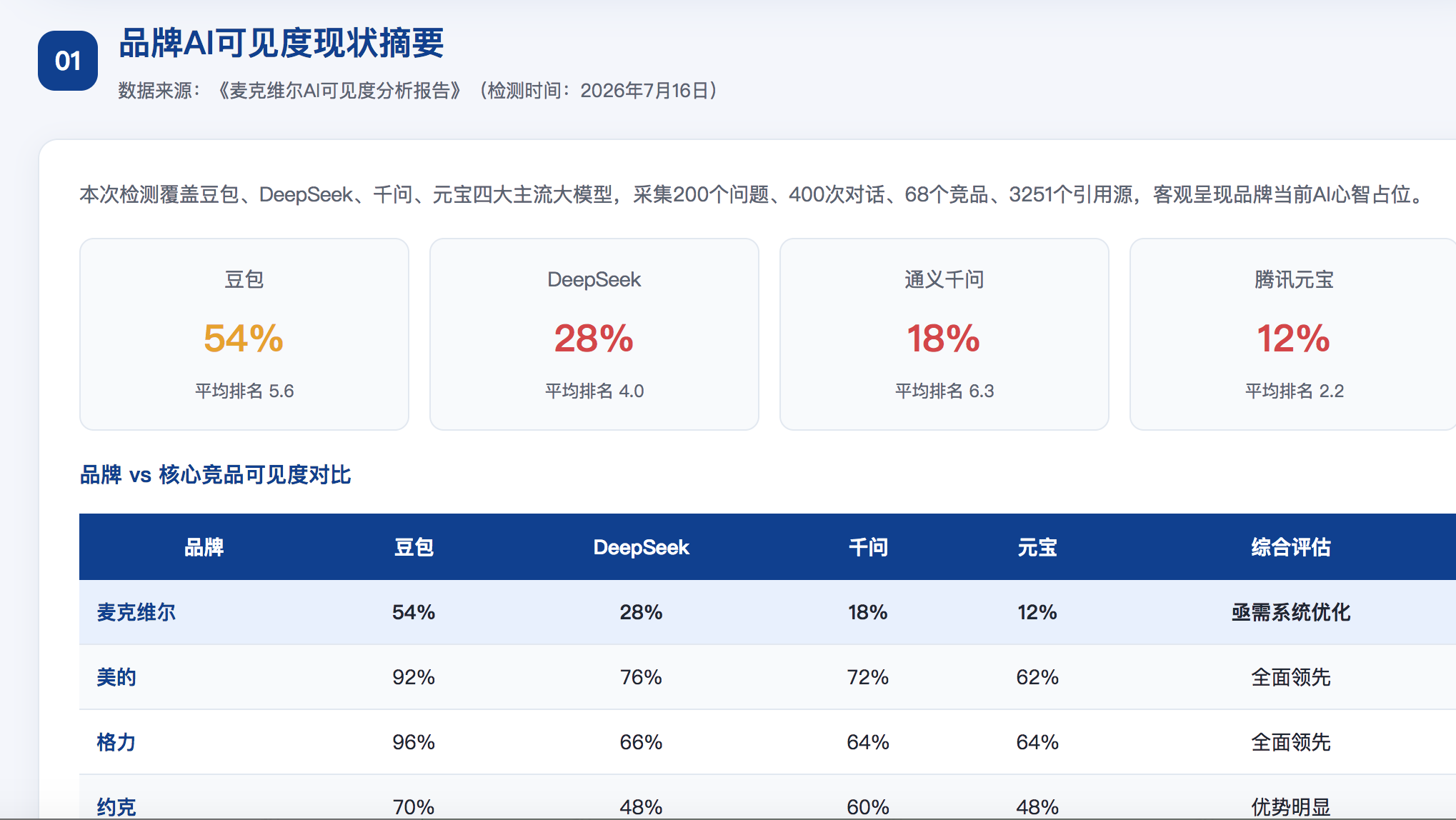 咸阳GEO分析报告-品牌ai搜索结果诊断